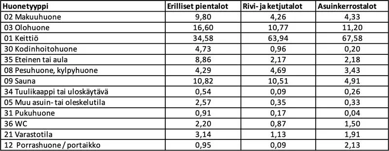 Tulipalojen todennäköinen syttymispaikka asunnossa
