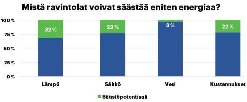Restaurants can save the most energy through heating.