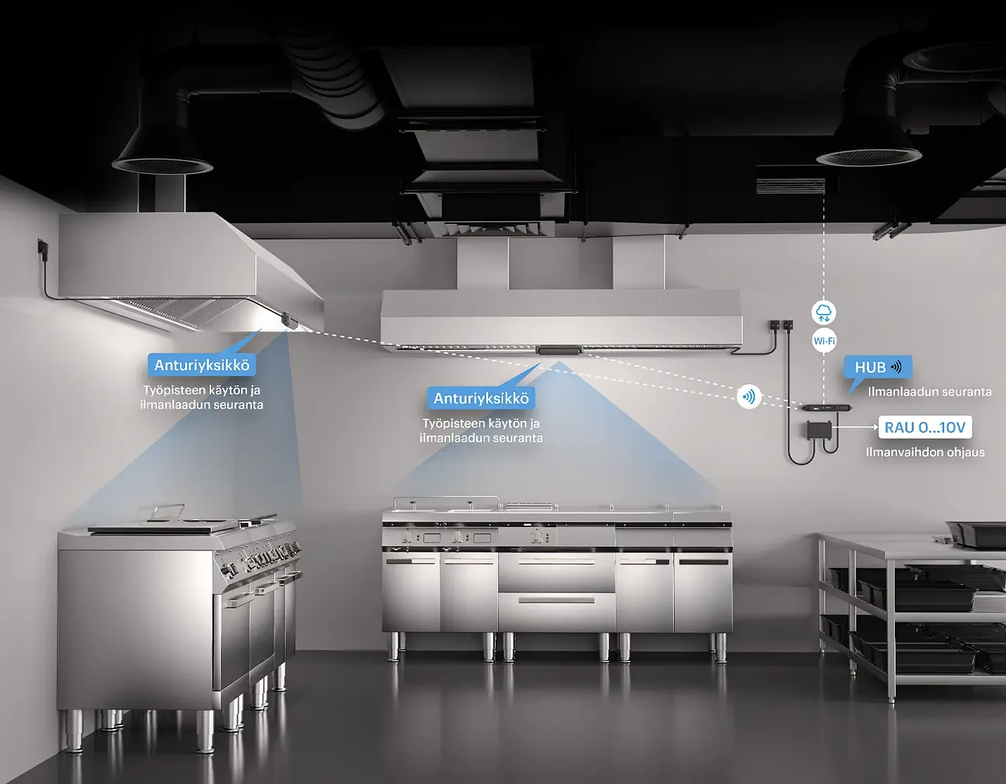 FlowHero-järjestelmäkuvaus – anturiyksiköt, keskusyksikkö ja rakennusautomaatiojärjestelmä