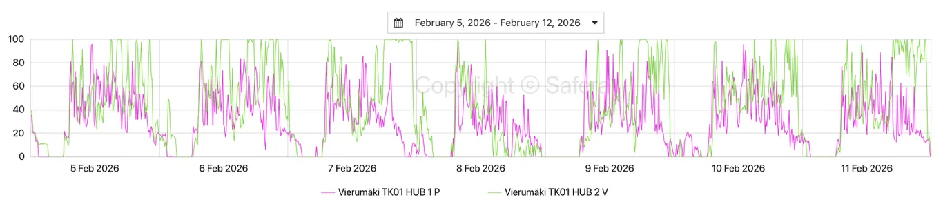 FlowHero-data: belastningsfördelning för två frånluftsfläktar i samma köksutrymme
