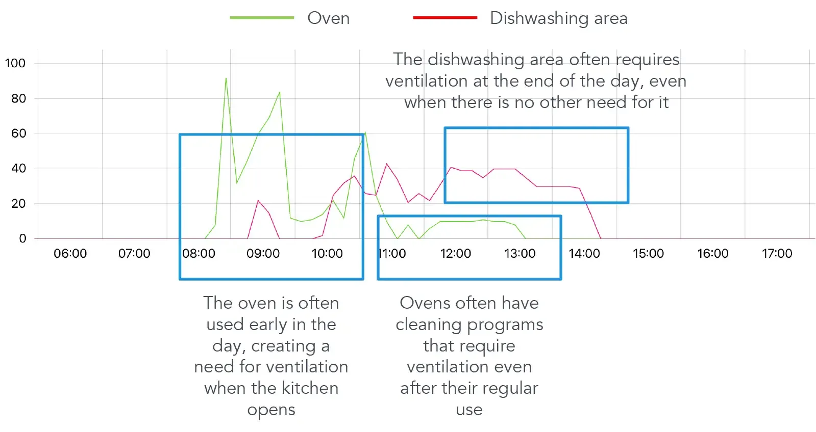 Safera FlowHero data visar om det lönar sig att zonindela ventilationen vid diskrummet