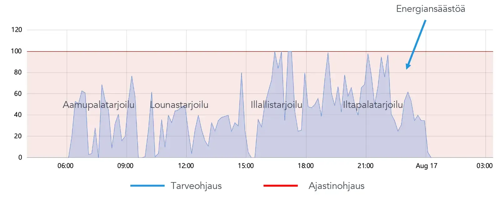 Safera FlowHero -tarveohjauksen näkymä hotelliravintolassa