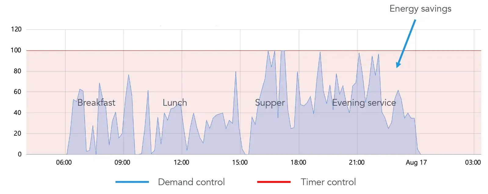 Safera FlowHero behovsstyrning i hotellrestaurang