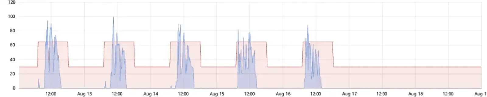 Safera FlowHeron viikkonäkymä