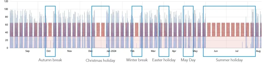 Safera FlowHero data analysis yearly view