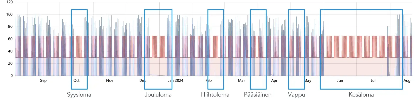 Safera FlowHeron vuosinäkymä