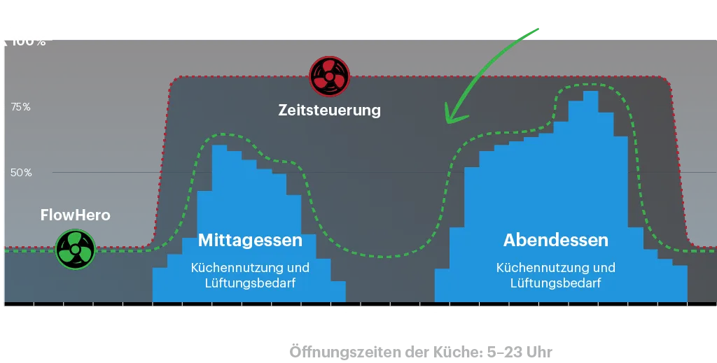 Safera FlowHero bedarfs­gesteuerte Küchenlüftung spart Energie