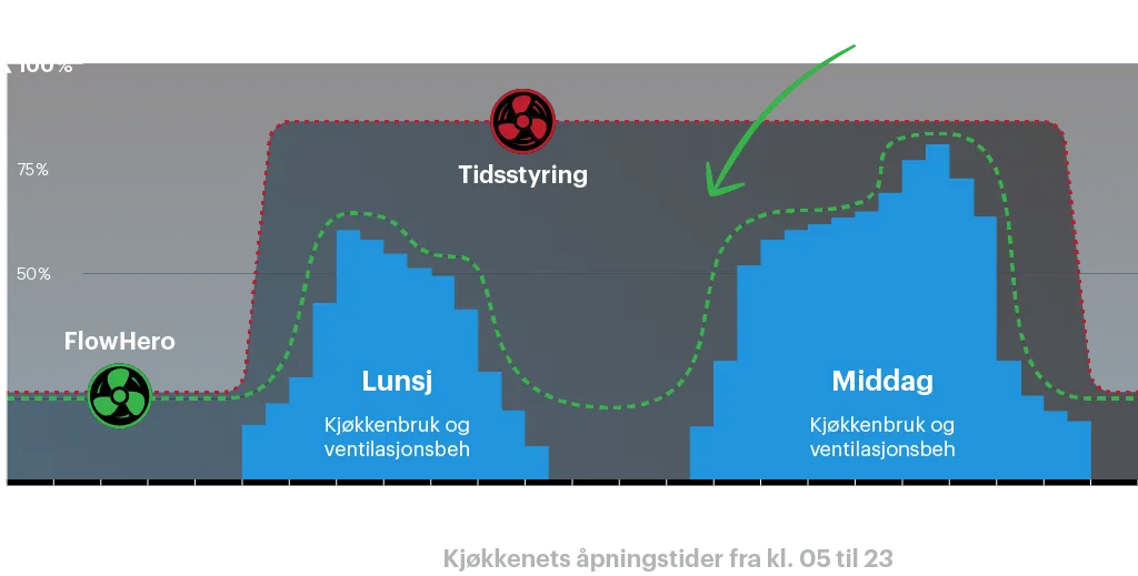 Safera FlowHero behovsstyrt kjøkkenventilasjon sparer energi