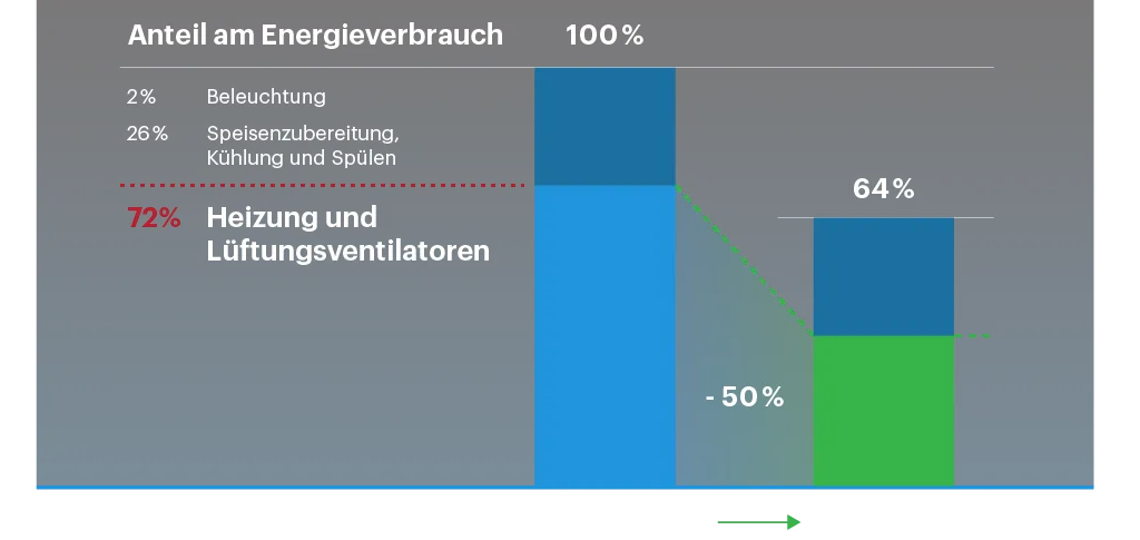 Energie­verbrauch in einer Großküche