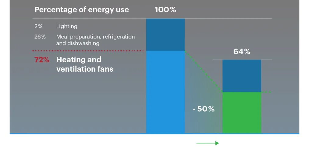 Energy usage in a commercial kitchen