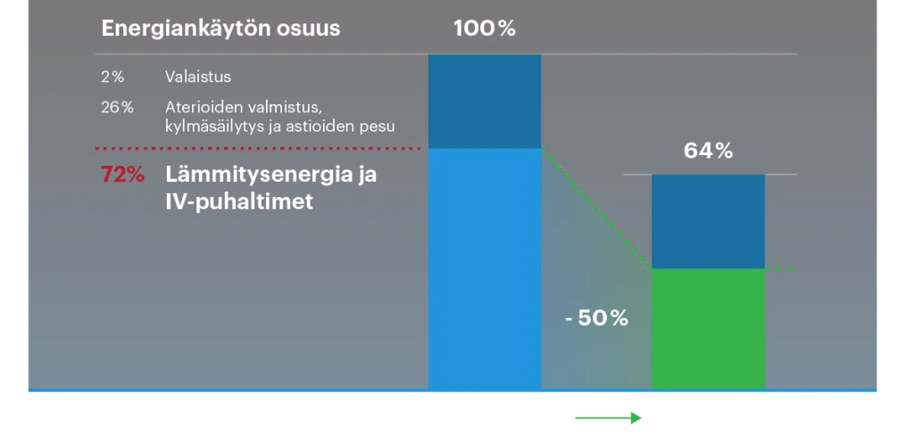 Ammattikeittiön energiankulutus