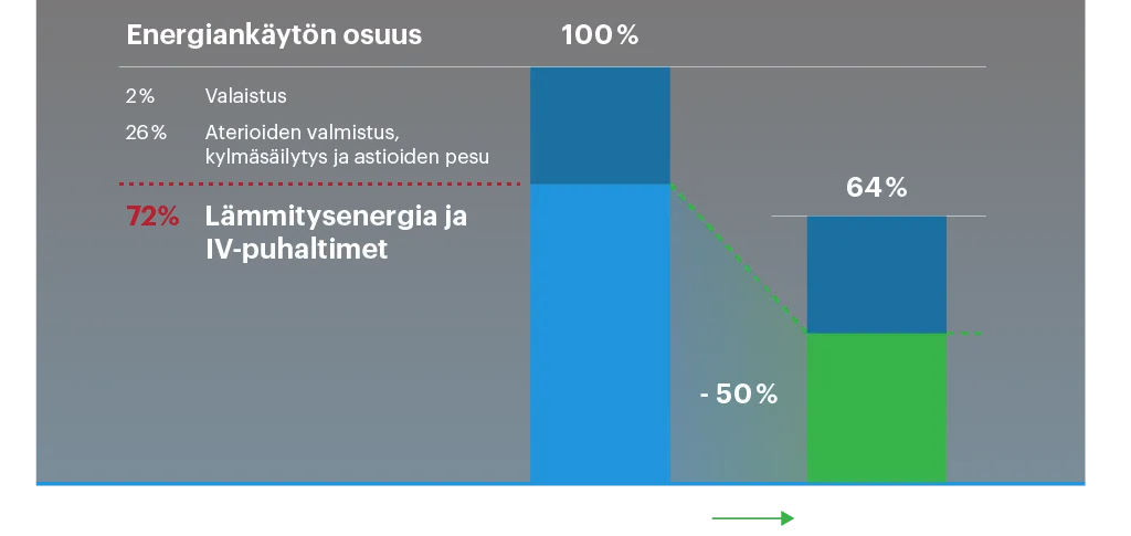 Ammattikeittiön energiankulutus