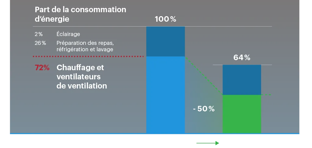 Consommation d’énergie dans une cuisine professionnelle