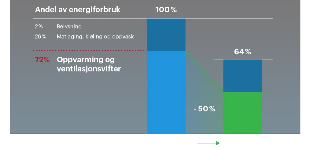 Energiforbruk i et storkjøkken