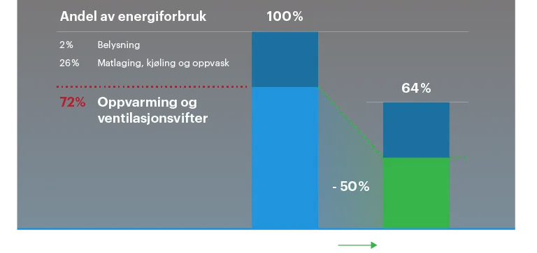 Energiforbruk i et storkjøkken