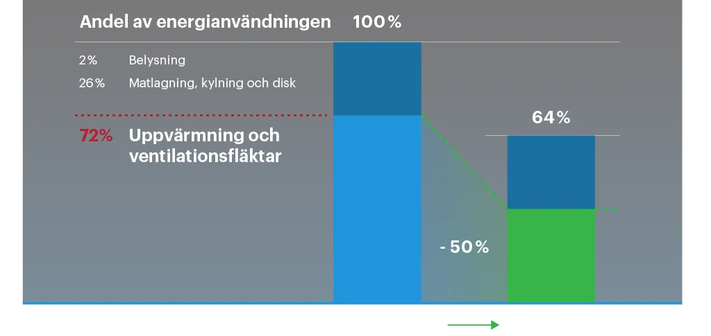 Energiförbrukning i ett storkök