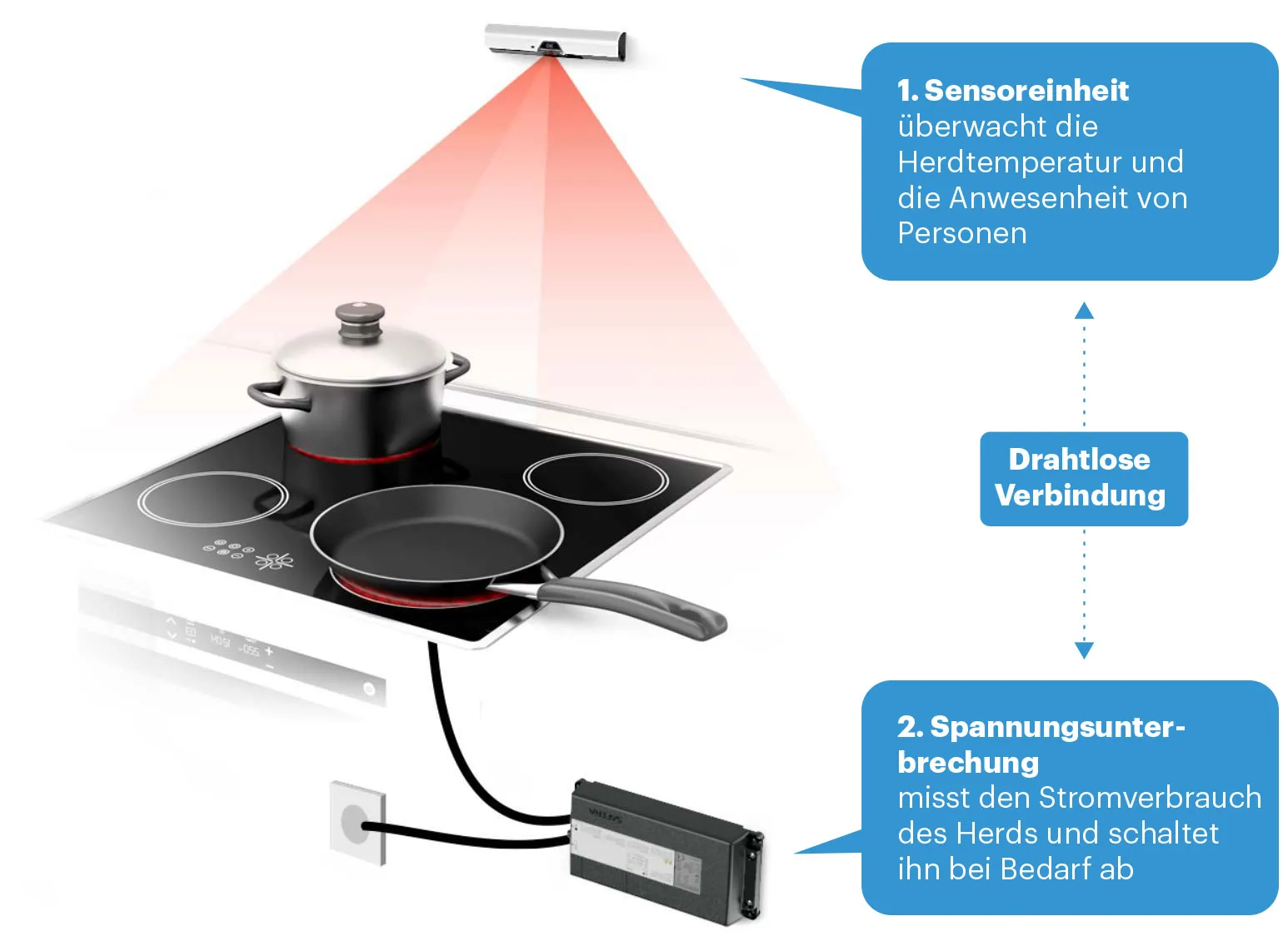 Wie funktioniert ein Herdwächter?