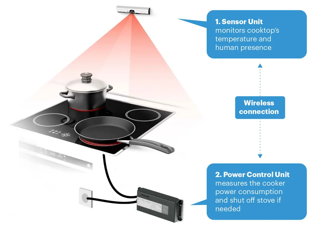 How Safera stove guard works? The sensor unit is monitoring the stove and the power control unit will cut off the cooker power if needed