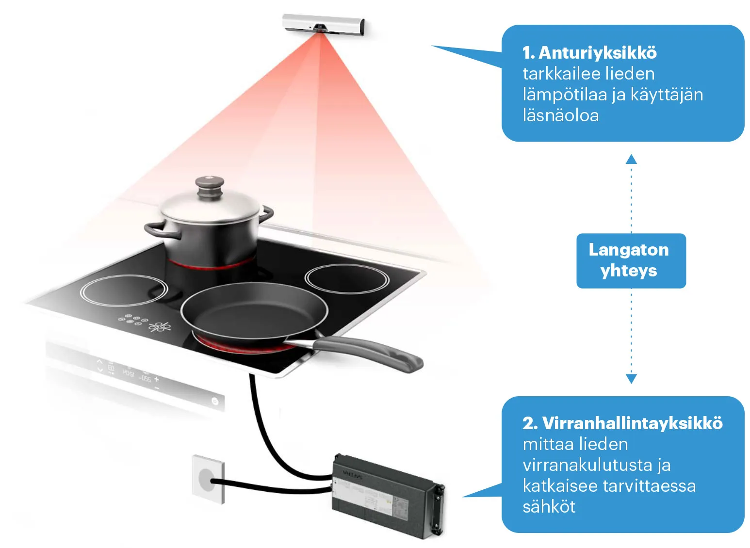 Miten liesivahti toimii?