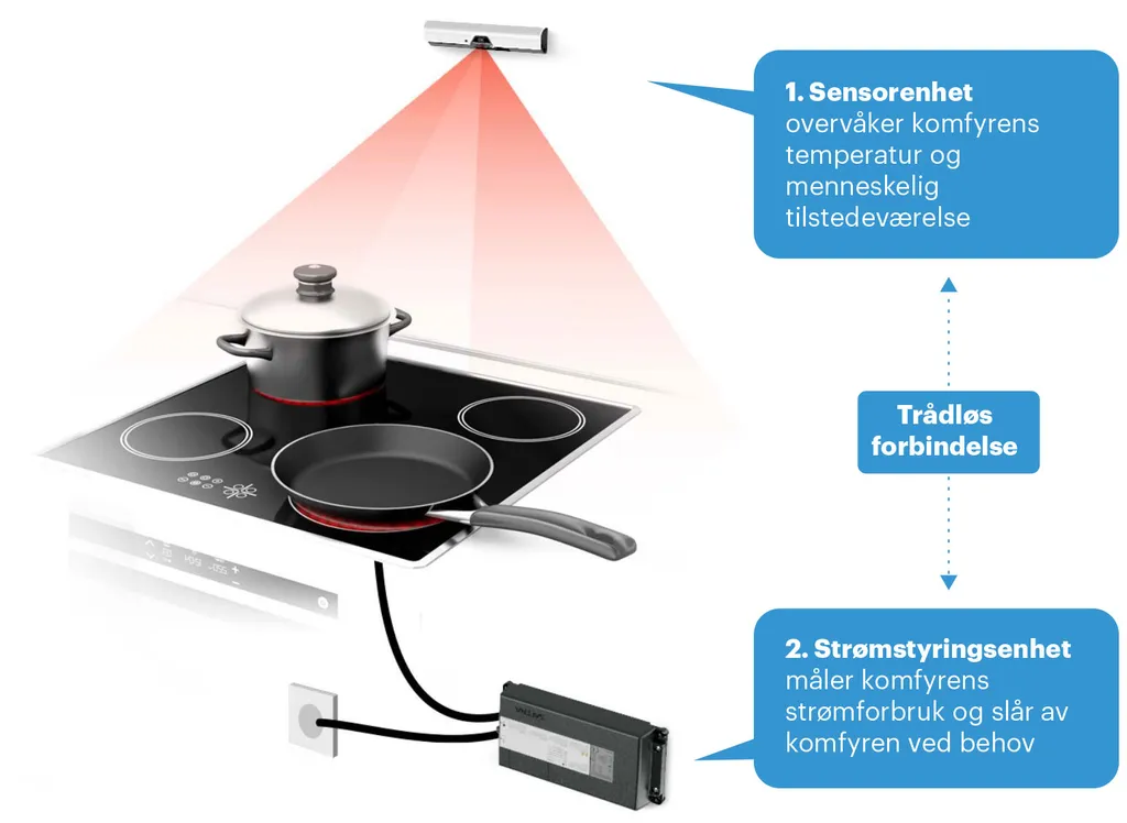 Hvordan fungerer en Safera-komfyrvakt? Sensorenheten overvåker komfyren og strømstyringsenheten slår av komfyren ved behov