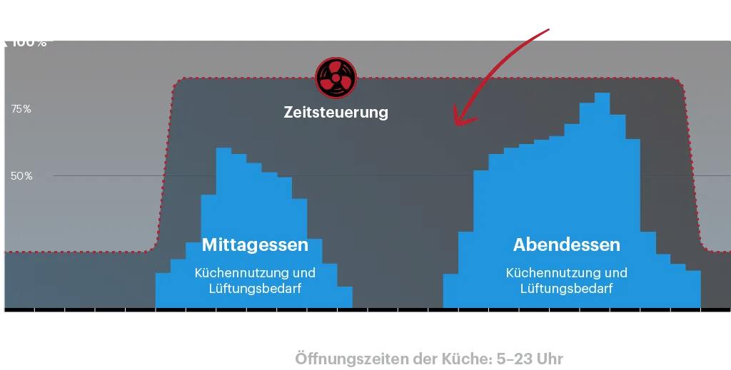 Zeitgesteuerte Küchenlüftung verschwendet Energie