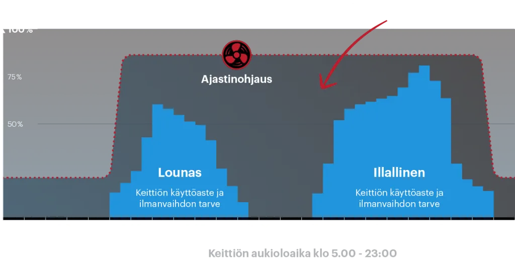 Ajastinohjattu keittiön ilmanvaihto hukkaa energiaa