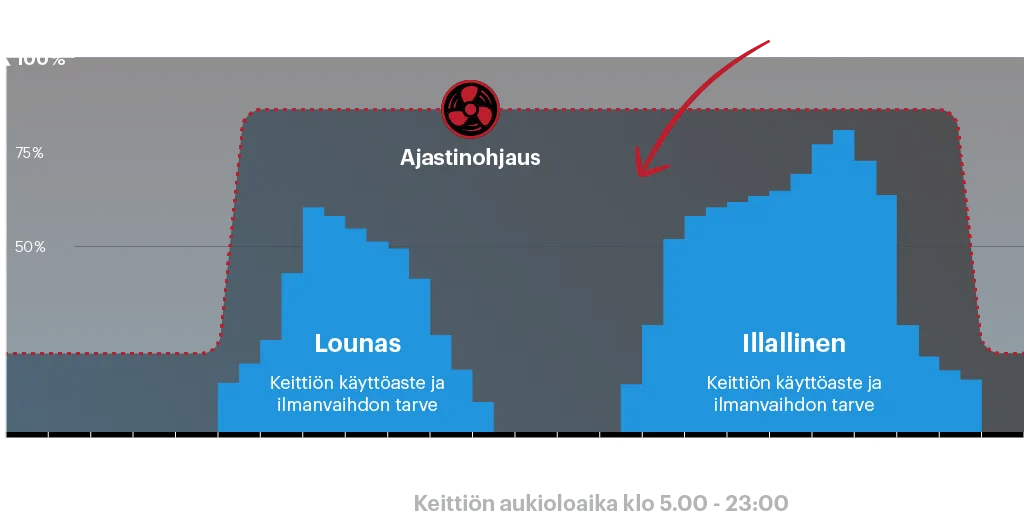 Ajastinohjattu keittiön ilmanvaihto hukkaa energiaa