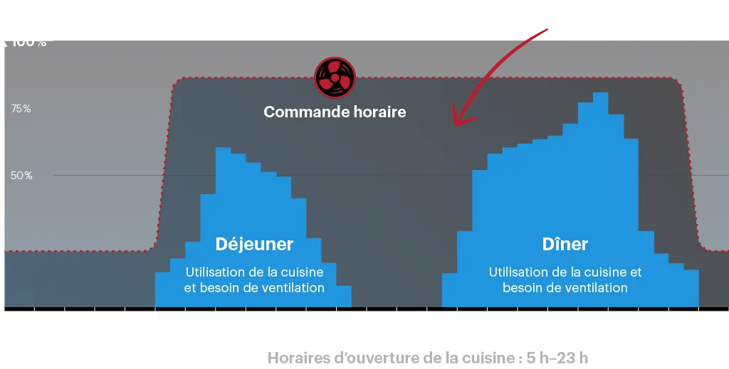 La ventilation de cuisine commandée par horloge gaspille de l’énergie
