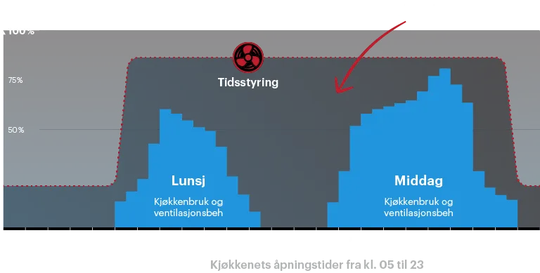 Timerstyrt kjøkkenventilasjon sløser energi