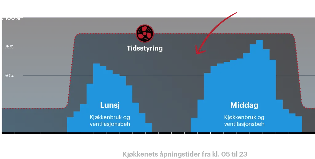 Timerstyrt kjøkkenventilasjon sløser energi