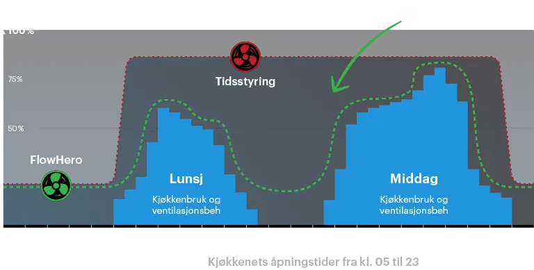 Tidsstyrd köksventilation slösar energi
