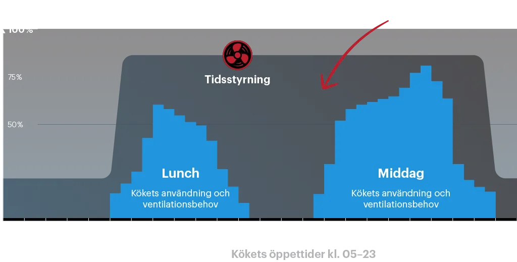 Tidsstyrd köksventilation slösar energi