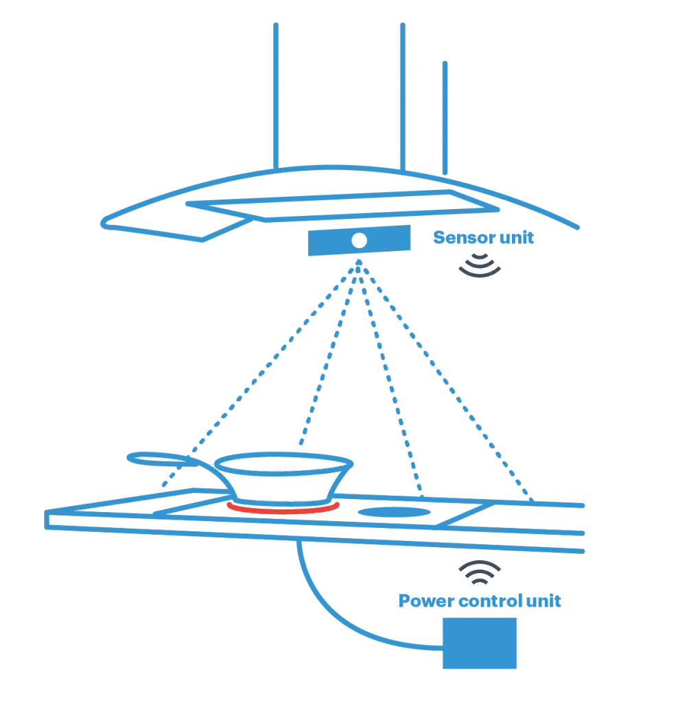 How Safera stove guard works? The sensor unit is monitoring the stove and the power control unit will cut off the cooker power if needed