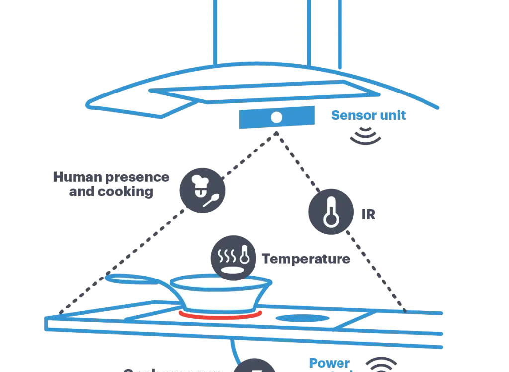 Hur fungerar en Safera-spisvakt? Sensorenheten övervakar spisen och strömstyrningsenheten stänger av spisen vid behov