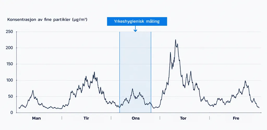 Diagram: yrkeshygienisk måling dekker bare én måledag i en ukes måleperiode