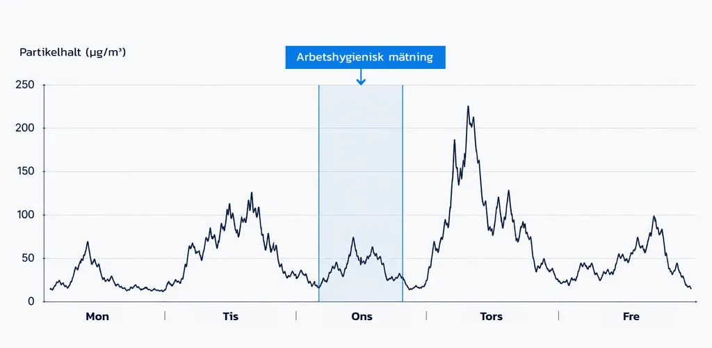 Diagram: yrkeshygienisk mätning täcker bara en mätning dag i en veckas mätperiod