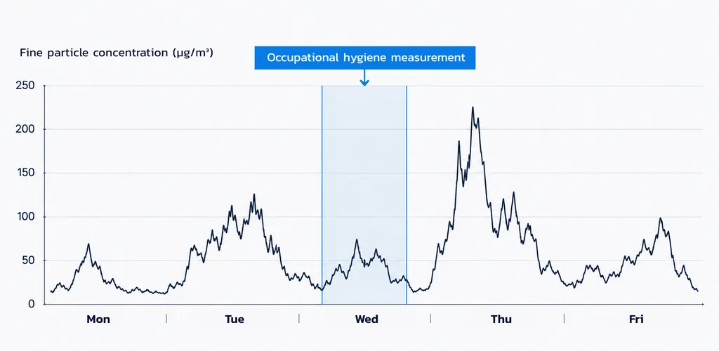 Chart: occupational hygiene measurement covers only one measurement day in a week-long measurement period