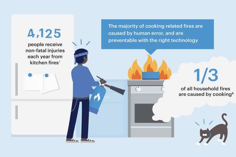 Inforgraphic about kitchen fires. Majority of cooking fires are caused by human error, and are preventable with a stove guard