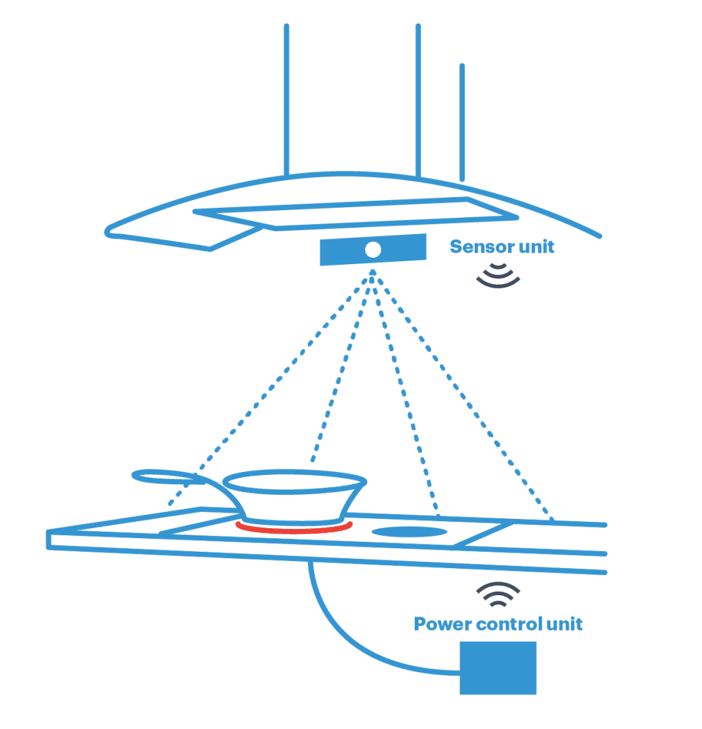 How Safera stove guard works? The sensor unit is monitoring the stove and the power control unit will cut off the cooker power if needed