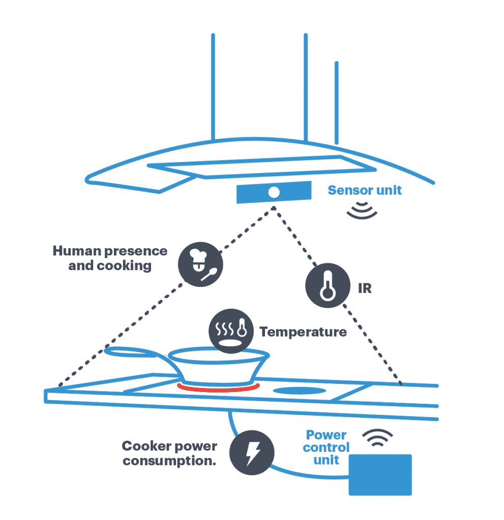 How Safera stove guard works? The sensor unit is monitoring the stove and the power control unit will cut off the cooker power if needed