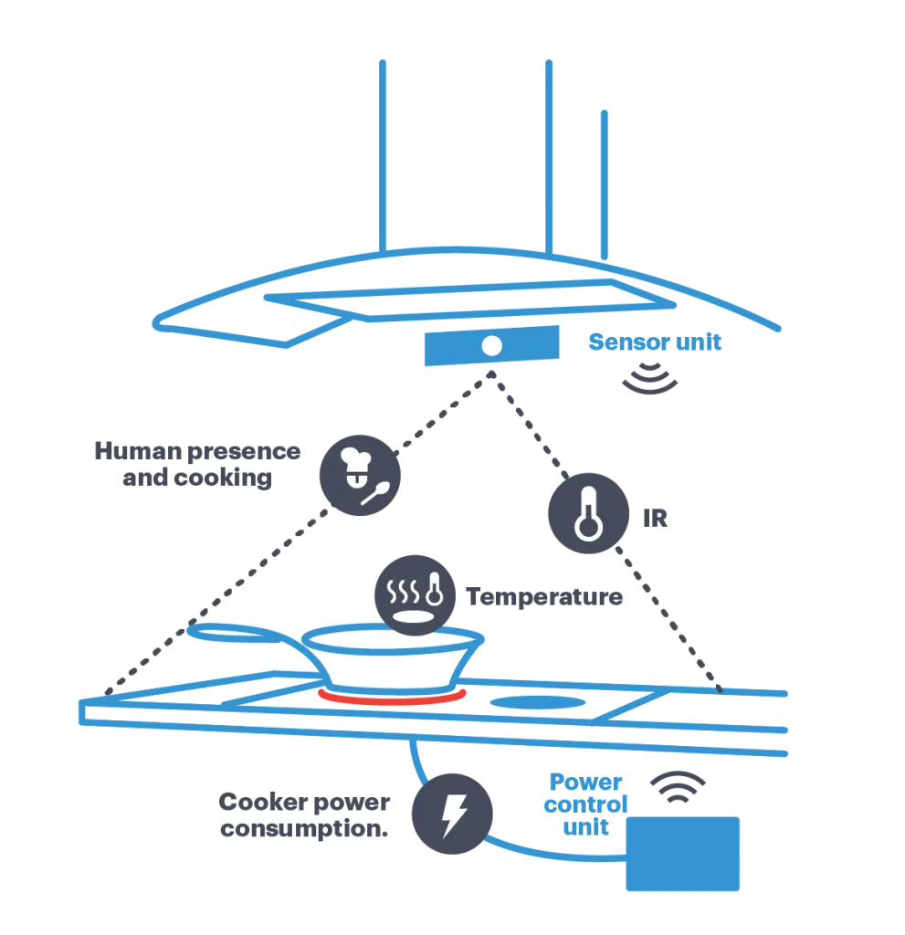 How Safera stove guard works? The sensor unit is monitoring the stove and the power control unit will cut off the cooker power if needed