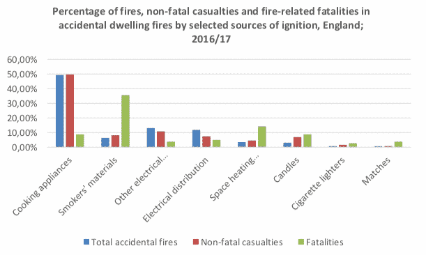 Percentage of fires, non-fatal casualties and fire-related fatalities in accidental dwelling fires