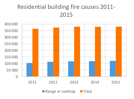 Residential building fire causes 2011-2015
