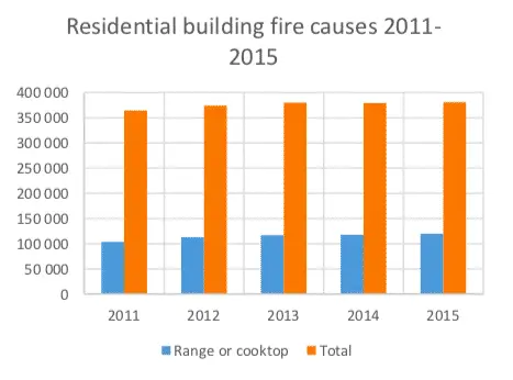 Residential building fire causes 2011-2015