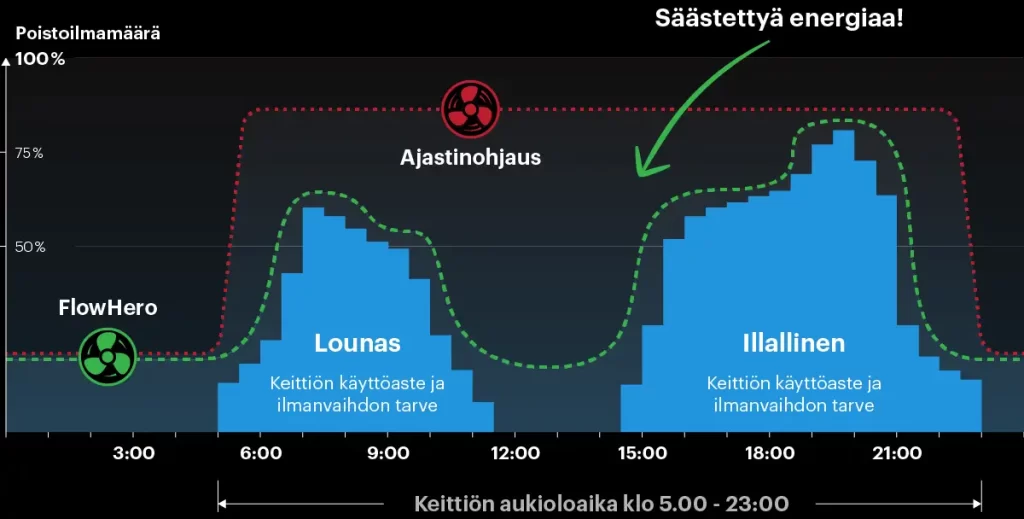Safera FlowHero tarveohjaus säästää ammattikeittiöiden ilmanvaihdon energiankulutusta