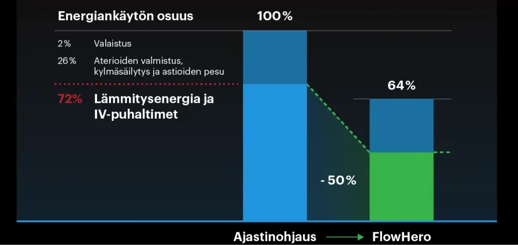 Energiankäytön osuus ammattikeittiöissä
