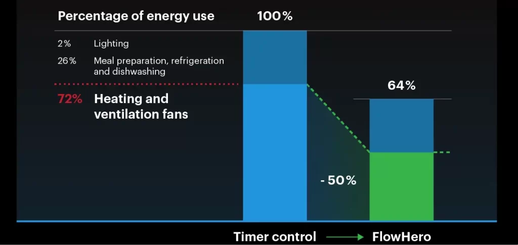Energy usage in a commercial kitchen