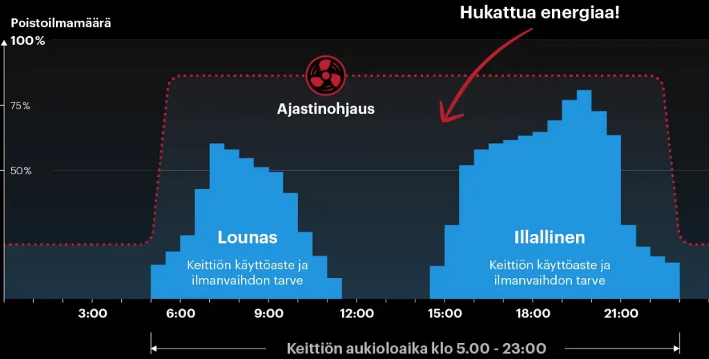 Ajastinohjaus ammattikeittiöiden ilmanvaihdossa hukkaa energiaa