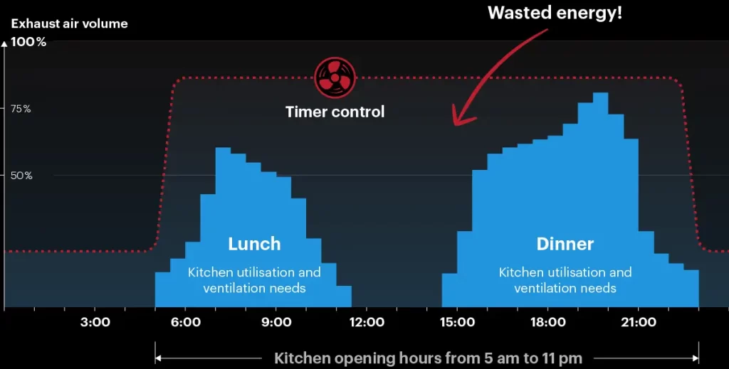 Timer controlled kitchen ventilation wastes energy