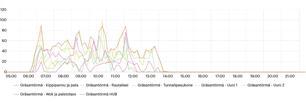 FlowHero DCKV data reveals the ventilation demand at each workstation. The data can also be used to further optimize performance — for example, by zoning or adjusting individual hood dampers — achieving additional energy savings without compromising indoor conditions.